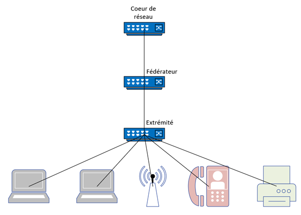 Architecture réseau hiérarchique