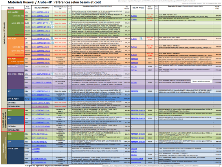Catalogue des modèles Huawei disponibles